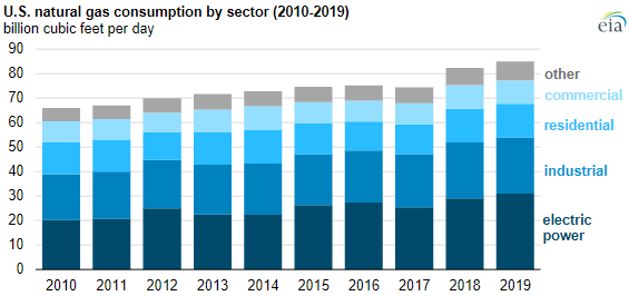 EIA: US natural gas consumption achieves record in 2019