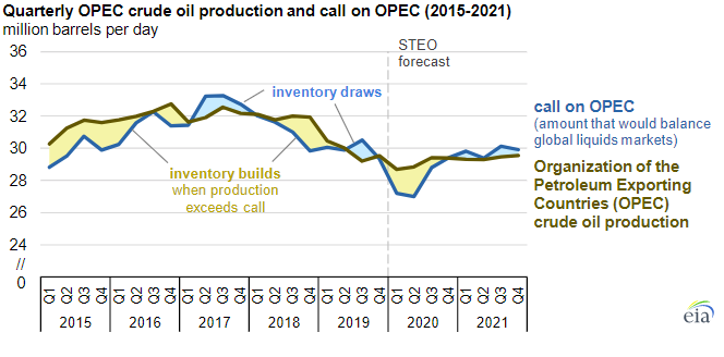 EIA: OPEC shift will cause global inventory increases and lower prices