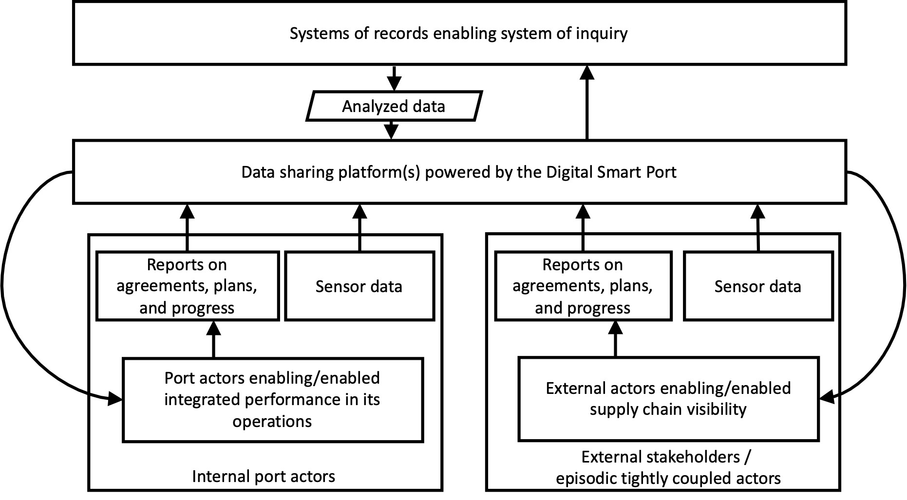 Smart Ports: On the move to become Global Logistics Information Exchange Hubs