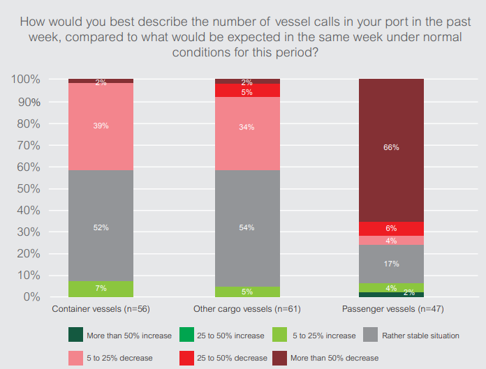 Ports face the economic impacts of COVID-19