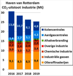 Rotterdam cuts its emissions by 3.8% in 2019