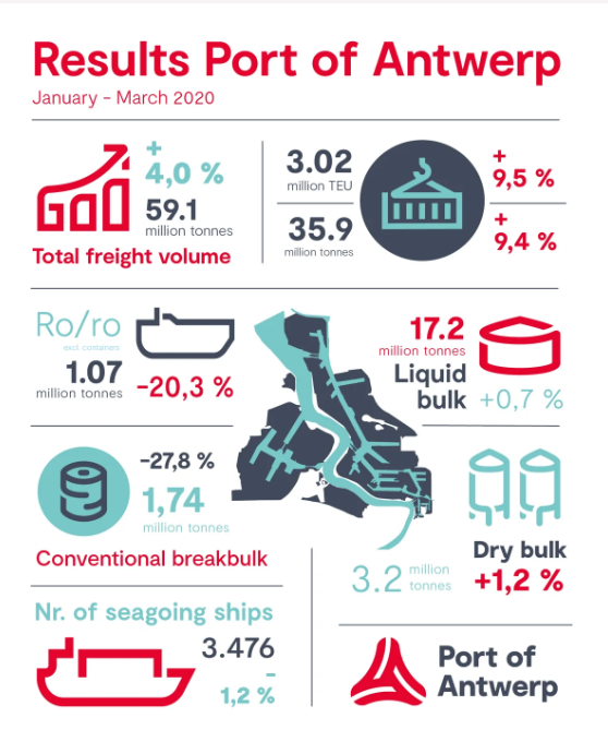 Port of Antwerp marks volume increase amid COVID-19