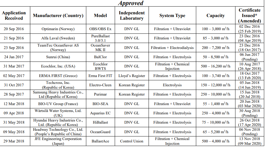 USCG issues 30th BWMS type approval