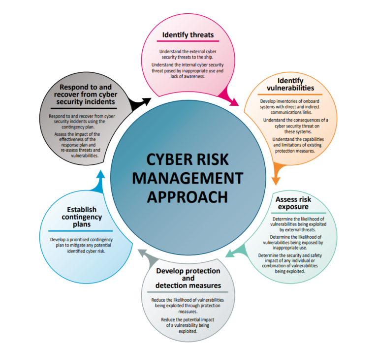 ISM Code as the key driver in addressing cyber risk - SAFETY4SEA