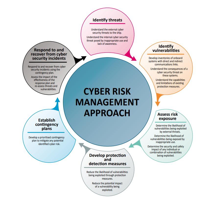 ISM Code as the key driver in addressing cyber risk
