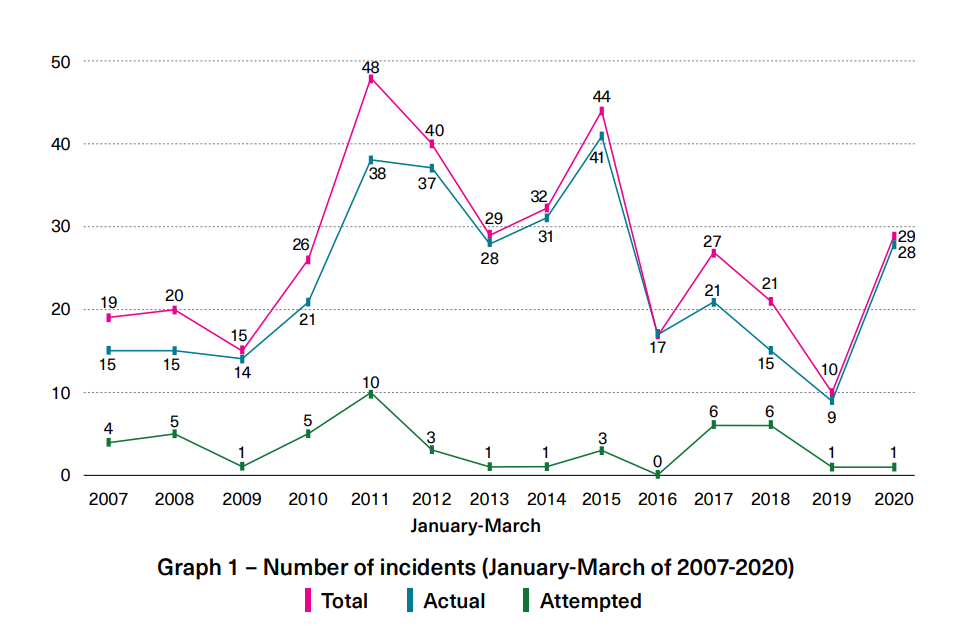 Piracy in Asia reaches a three-fold rise during Q1, 2020