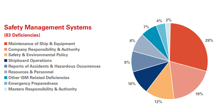 USCG: Annual detention rate slightly decreases in 2019 