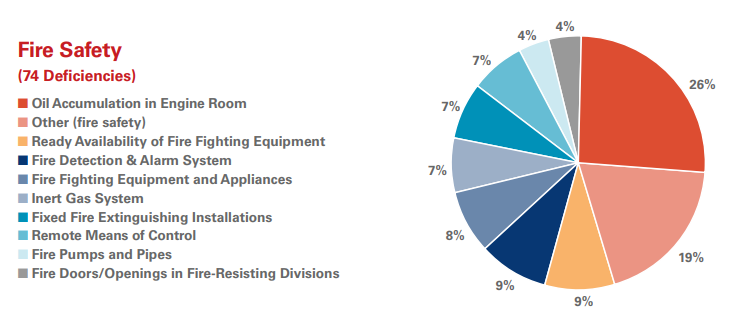 USCG: Annual detention rate slightly decreases in 2019 