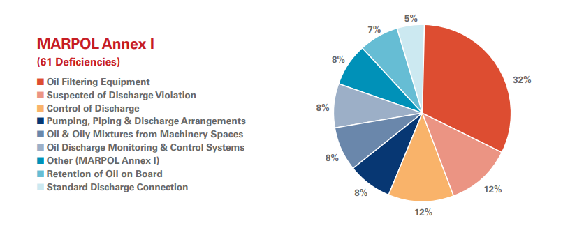 USCG: Annual detention rate slightly decreases in 2019 