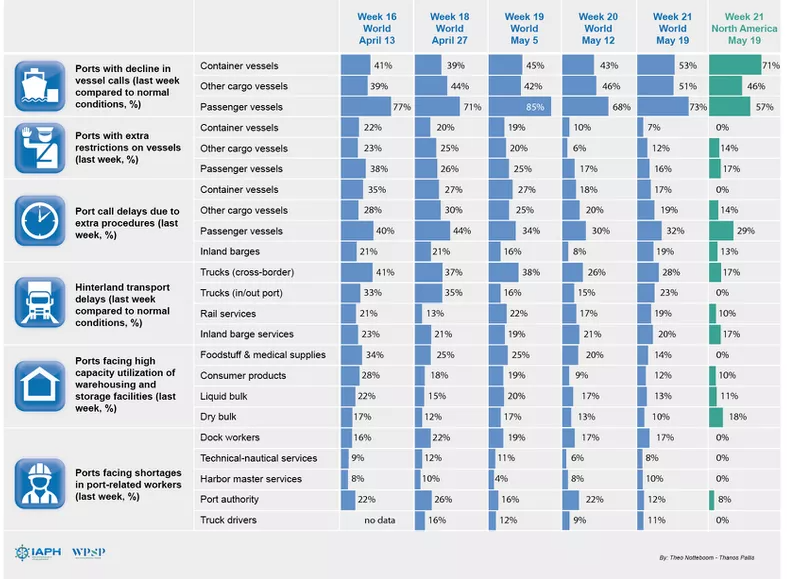 IAPH-WPSP: Current COVID-19 situation in world ports
