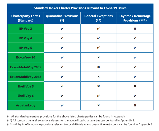 INTERTANKO addresses chartering issues on COVID-19