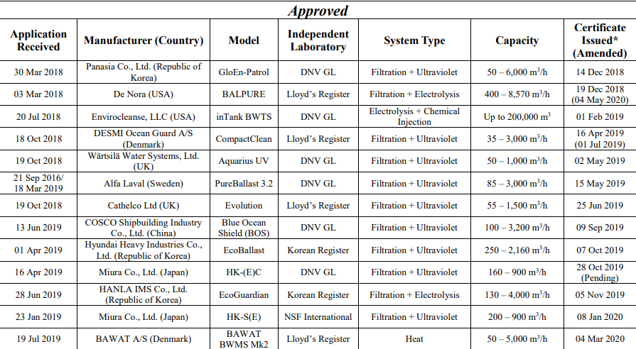 USCG issues its 32nd BWMS type approval