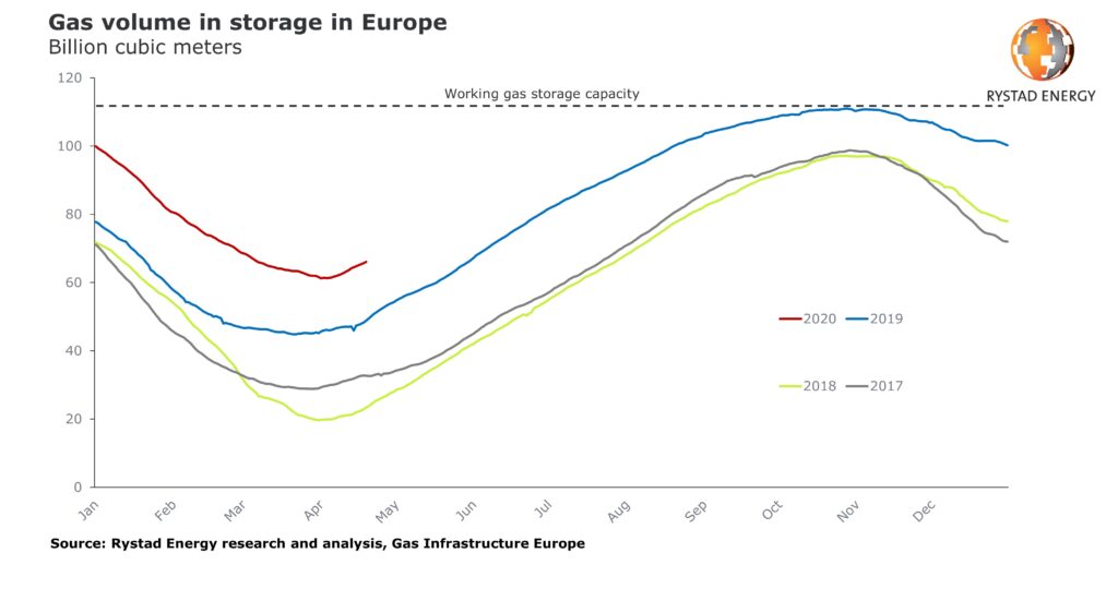 COVID-19 declines LNG demand