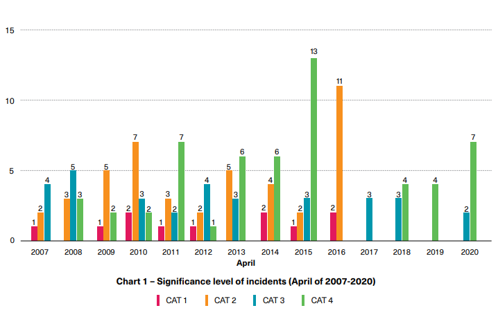 Piracy and armed robbery in Asia increased in April