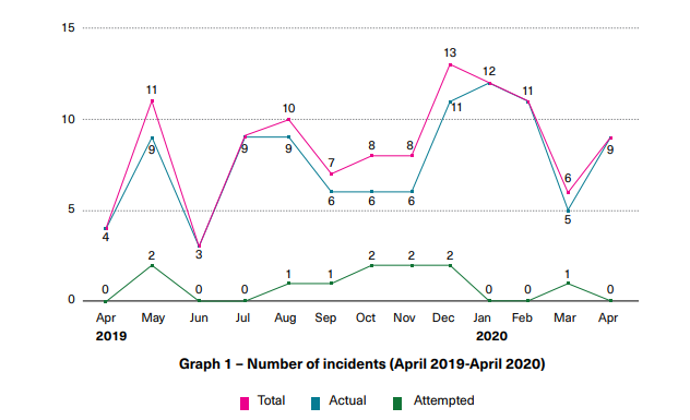 Piracy and armed robbery in Asia increased in April