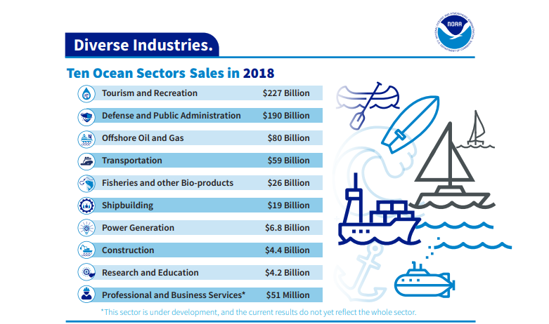 Infographic: US blue economy worth $373 billion in 2018