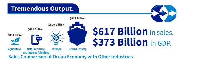 Infographic: US blue economy worth $373 billion in 2018