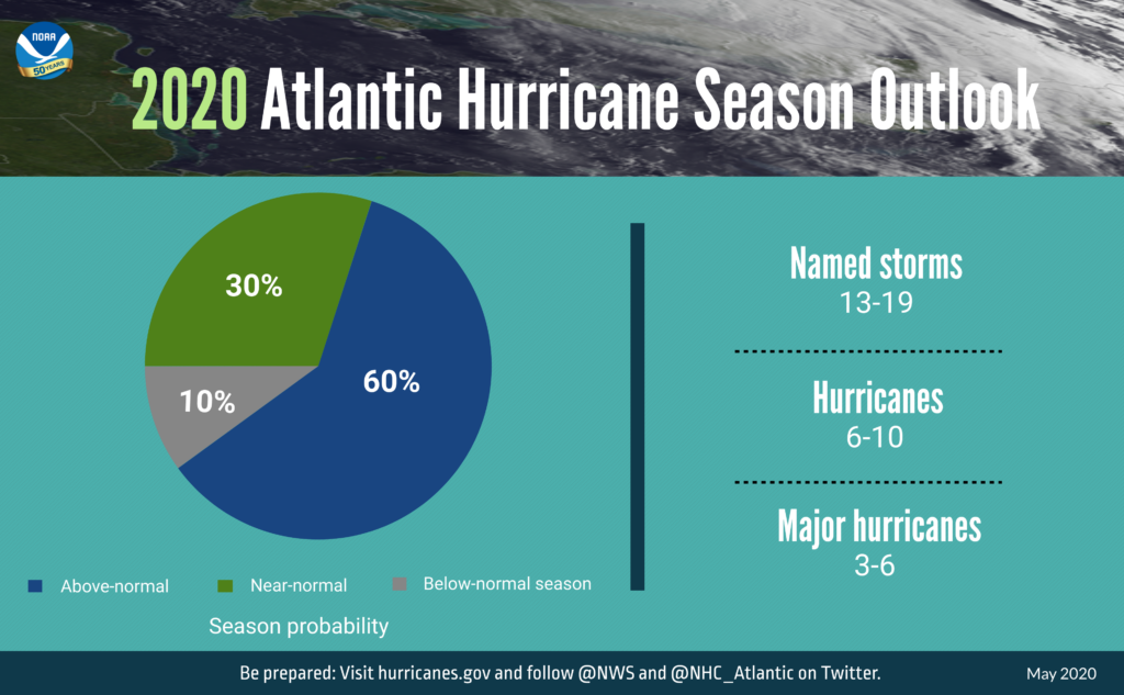 Watch: Busy Atlantic hurricane season predicted for 2020