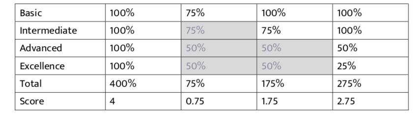 DryBMS: How to score your self-assessment