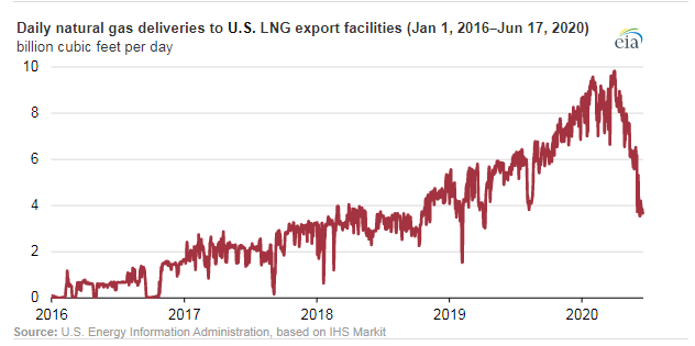 US LNG exports dropped by half in 2020 so far