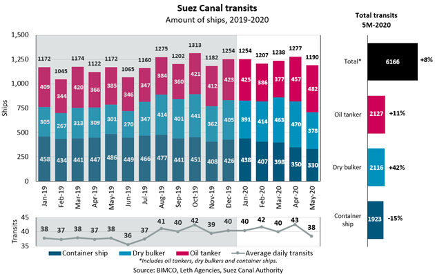 Suez Canal benefits from COVID-19 pandemic