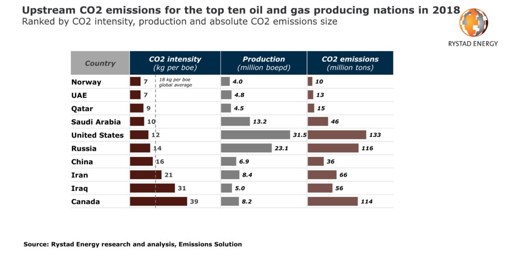 Canada shows highest and Norway lowest upstream CO2 emission intensity