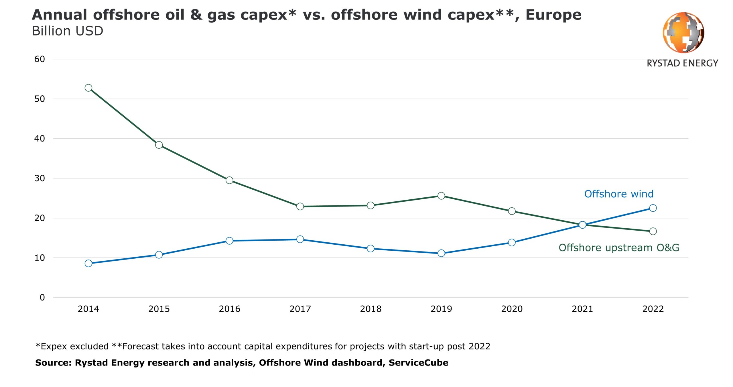 Offshore wind expenditure to match upstream oil and gas in Europe by 2021