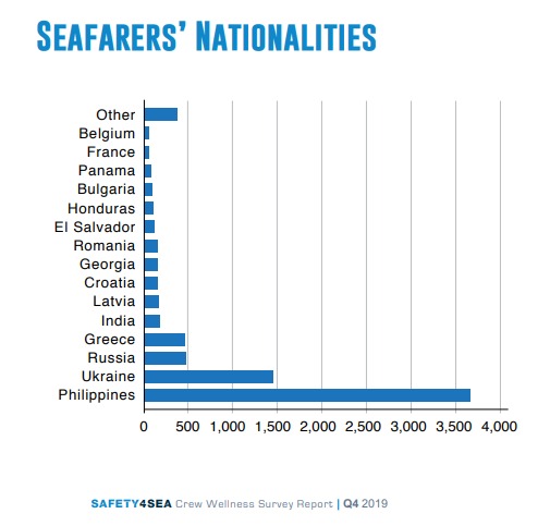 Three reasons why Filipino seafarers are the happiest crew
