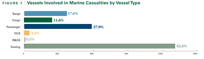 USCG domestic report: 111 Flag State detentions in 2019