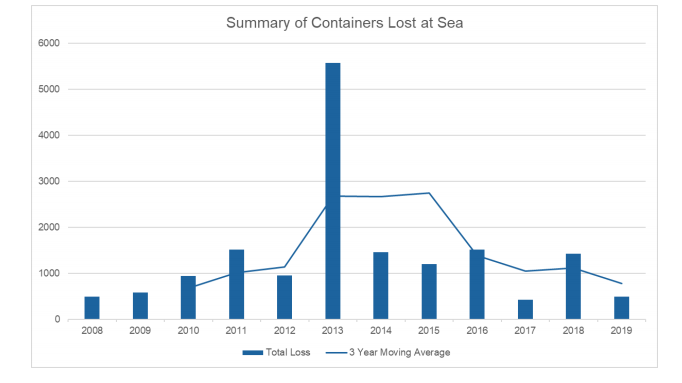 Container loss incidents falling, WSC study reveals