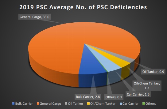 PSC Performance onboard Cayman Islands vessels: Key Findings