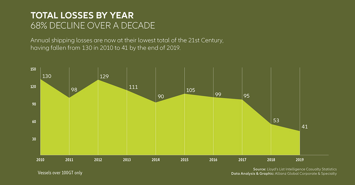 Allianz: Asian waters accounted for a third of large vessels lost at sea in 2019