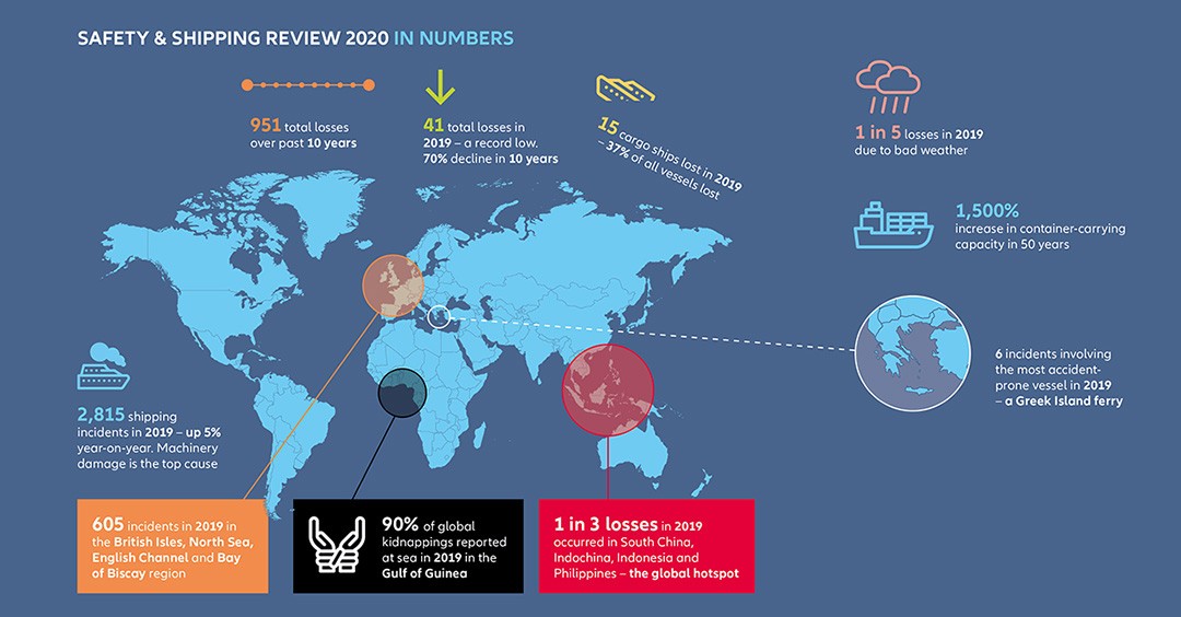 Allianz: Asian waters accounted for a third of large vessels lost at sea in 2019