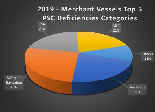 PSC Performance onboard Cayman Islands vessels: Key Findings