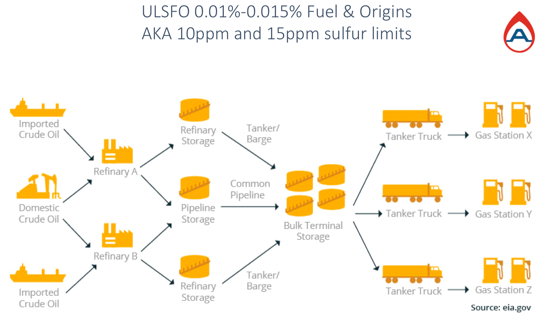 Why new VLSFO 0.5% sulphur fuels emit higher black carbon emissions