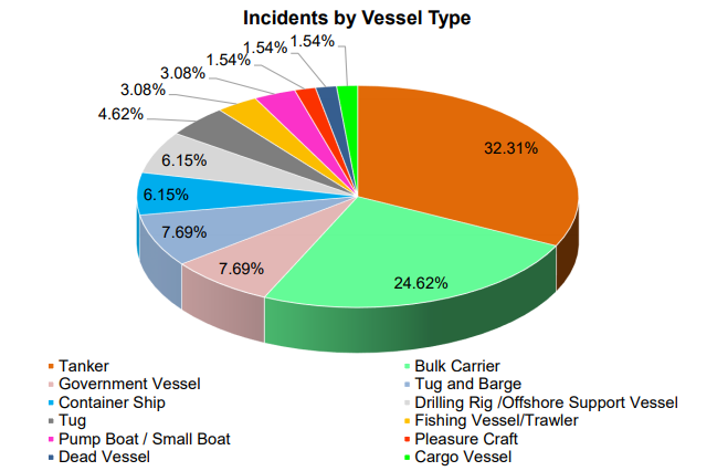 IFC report shows 867 incidents for first half of 2020