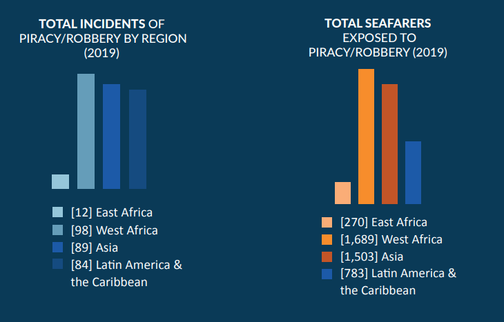 Maritime piracy: Gulf of Guinea remained the area worst affected in 2019