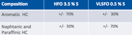 Why new VLSFO 0.5% sulphur fuels emit higher black carbon emissions