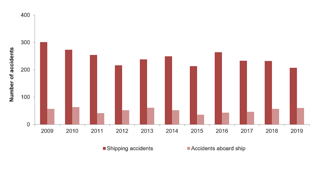 TSB Canada transportation statistics: 267 marine accidents reported in 2019