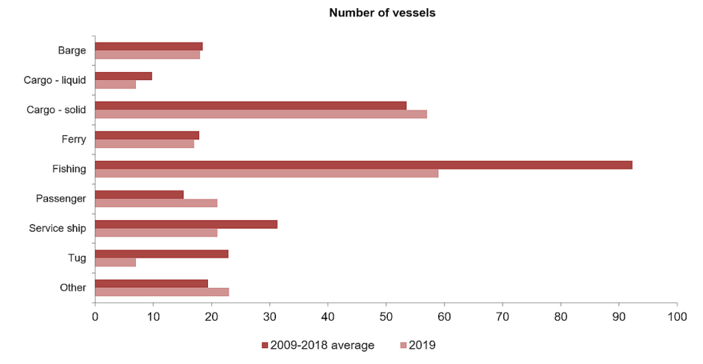 TSB Canada transportation statistics: 267 marine accidents reported in 2019