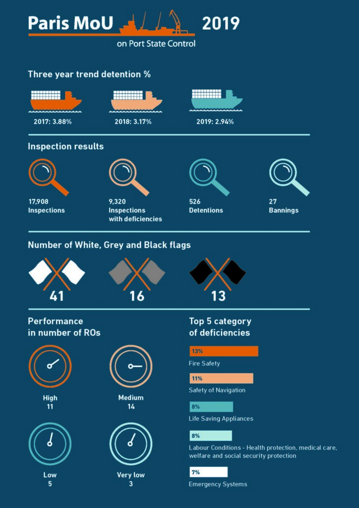 Paris MoU annual PSC report: Ship detentions drop to 526 in 2019