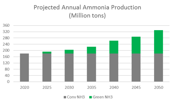 Green ammonia could power 30% of the merchant fleet by 2050