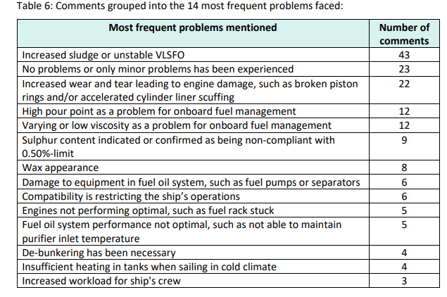 Sulphur, sediment the main issues in IMO 2020 transition, survey finds