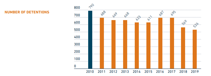 Paris MoU annual PSC report: Ship detentions drop to 526 in 2019