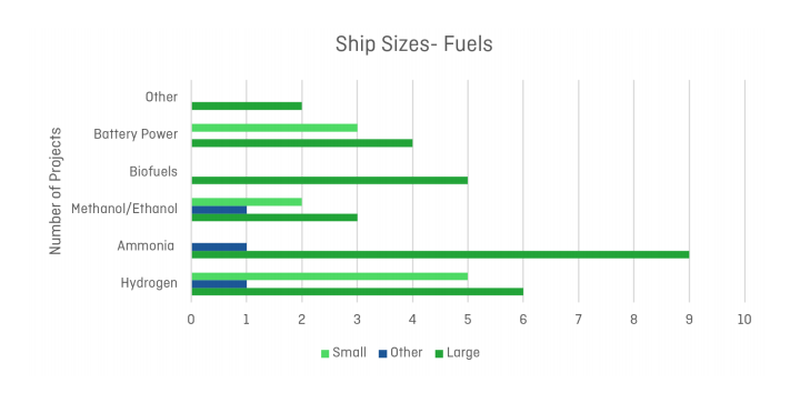 A mapping of zero emission projects underway in shipping launched