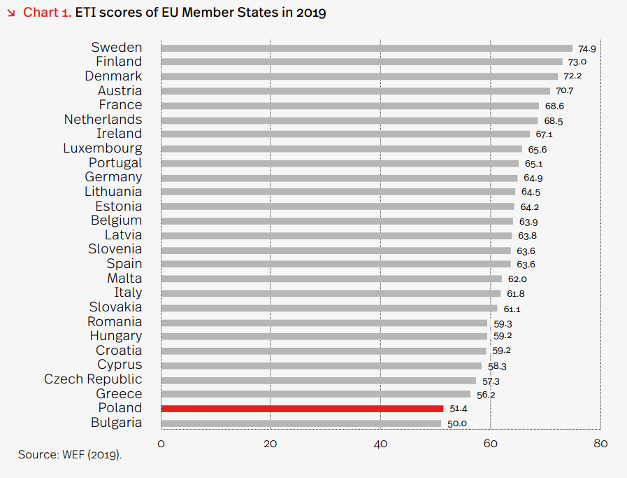 Poland could be carbon neutral by 2056, report finds