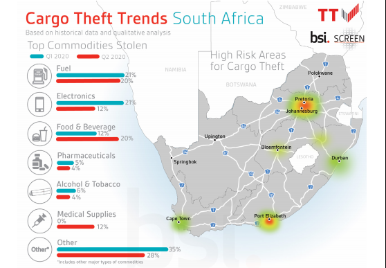 South Africa a top hotspot for cargo theft, report says