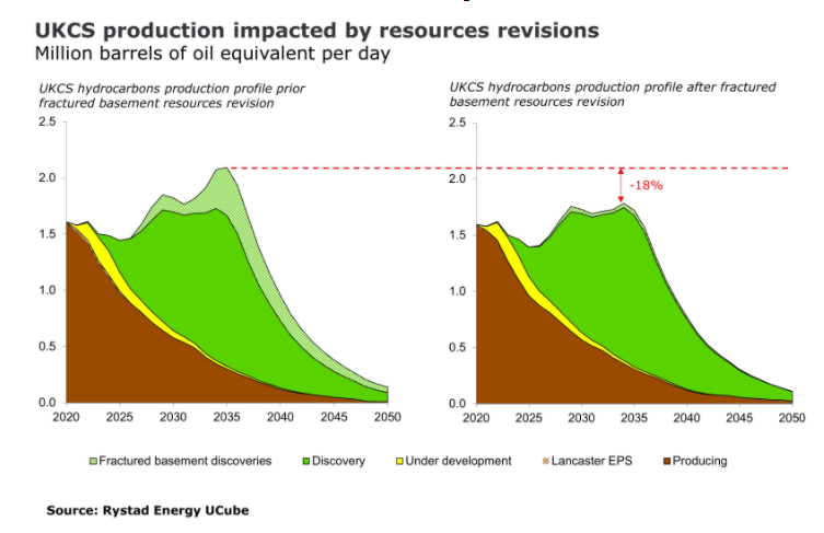 UKCS hydrocarbon output never to rise above 2 million boepd again, Rystad says