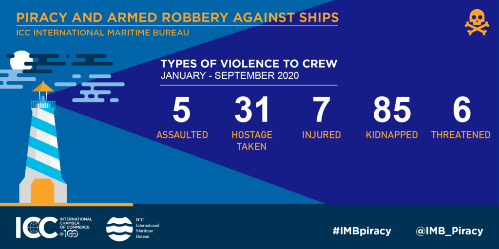 Gulf of Guinea kidnappings rise by 40% while piracy increases worldwide, IMB says