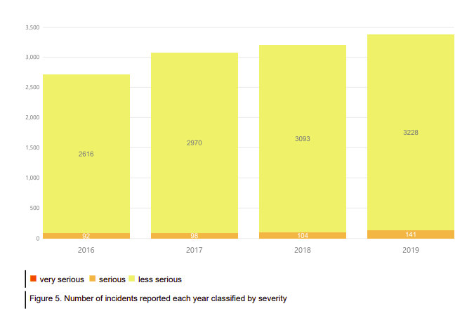 Serious marine incidents increase in 2018-2019 in Australian waters, first AMSA report reveals